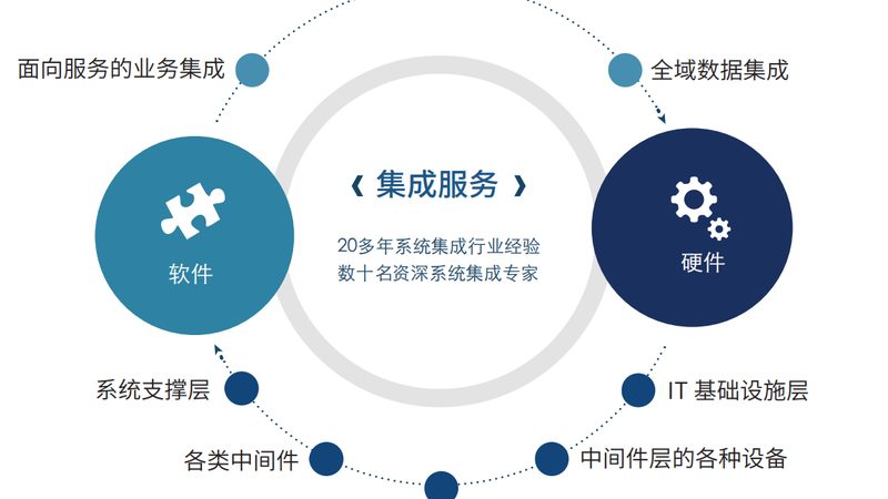 智能化系统集成：从方案到实施的关键步骤